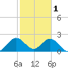 Ponce De Leon Inlet tide chart for Wednesday, February 1, 2023