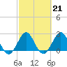 Ponce De Leon Inlet tide chart for Tuesday, February 21, 2023