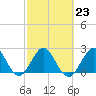 Ponce De Leon Inlet tide chart for Thursday, February 23, 2023