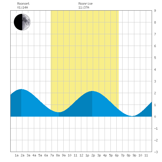 Ponce De Leon Inlet tide chart for Monday, February 27, 2023