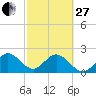 Ponce De Leon Inlet tide chart for Monday, February 27, 2023