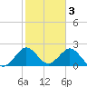 Ponce De Leon Inlet tide chart for Friday, February 3, 2023