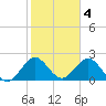 Ponce De Leon Inlet tide chart for Saturday, February 4, 2023