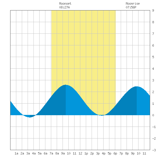 Ponce De Leon Inlet tide chart for Tuesday, February 7, 2023