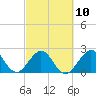 Ponce De Leon Inlet tide chart for Friday, March 10, 2023