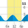 Ponce De Leon Inlet tide chart for Saturday, March 11, 2023