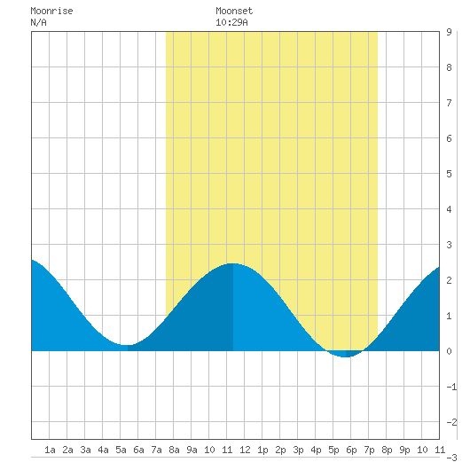 Ponce De Leon Inlet tide chart for Sunday, March 12, 2023