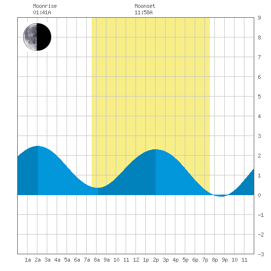 Ponce De Leon Inlet tide chart for Tuesday, March 14, 2023
