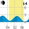 Ponce De Leon Inlet tide chart for Tuesday, March 14, 2023