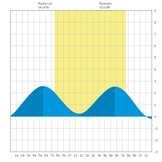 Ponce De Leon Inlet tide chart for Friday, March 17, 2023