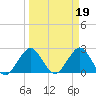 Ponce De Leon Inlet tide chart for Sunday, March 19, 2023