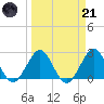 Ponce De Leon Inlet tide chart for Tuesday, March 21, 2023