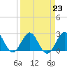 Ponce De Leon Inlet tide chart for Thursday, March 23, 2023