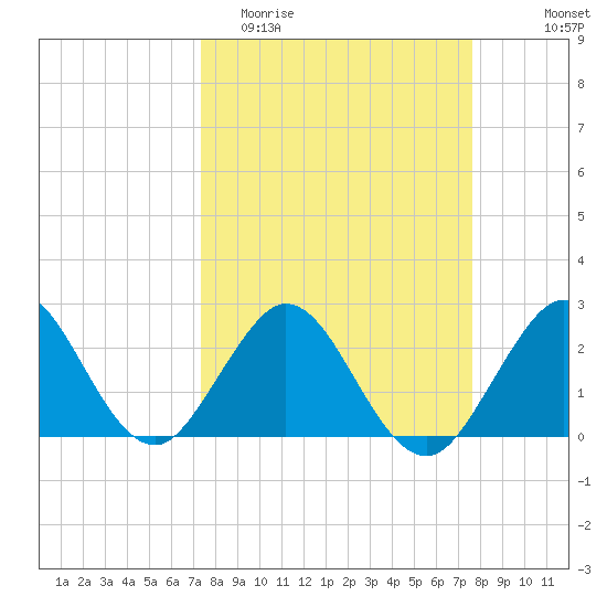 Ponce De Leon Inlet tide chart for Friday, March 24, 2023