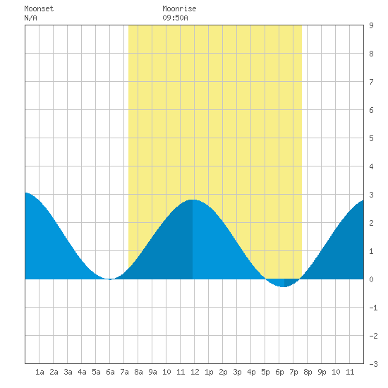 Ponce De Leon Inlet tide chart for Saturday, March 25, 2023