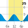 Ponce De Leon Inlet tide chart for Saturday, March 25, 2023