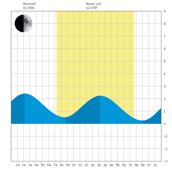 Ponce De Leon Inlet tide chart for Tuesday, March 28, 2023