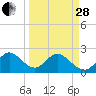 Ponce De Leon Inlet tide chart for Tuesday, March 28, 2023