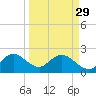 Ponce De Leon Inlet tide chart for Wednesday, March 29, 2023