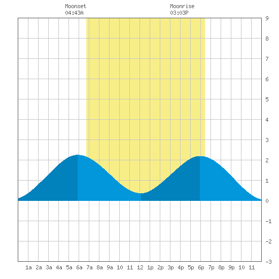 Ponce De Leon Inlet tide chart for Friday, March 3, 2023