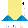 Ponce De Leon Inlet tide chart for Saturday, March 4, 2023