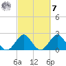 Ponce De Leon Inlet tide chart for Tuesday, March 7, 2023