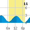 Ponce De Leon Inlet tide chart for Tuesday, April 11, 2023