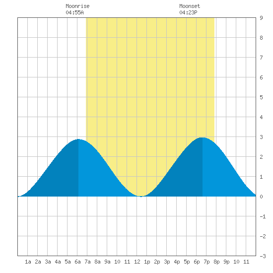 Ponce De Leon Inlet tide chart for Sunday, April 16, 2023