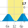 Ponce De Leon Inlet tide chart for Monday, April 17, 2023