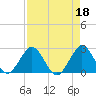 Ponce De Leon Inlet tide chart for Tuesday, April 18, 2023