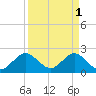 Ponce De Leon Inlet tide chart for Saturday, April 1, 2023