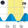 Ponce De Leon Inlet tide chart for Thursday, April 20, 2023