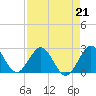 Ponce De Leon Inlet tide chart for Friday, April 21, 2023