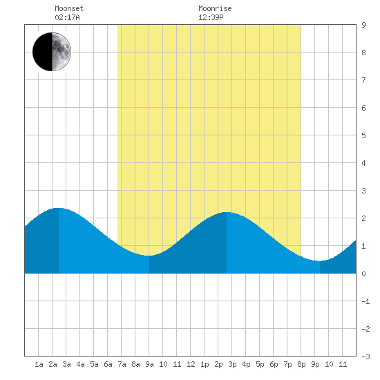 Ponce De Leon Inlet tide chart for Thursday, April 27, 2023