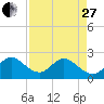 Ponce De Leon Inlet tide chart for Thursday, April 27, 2023