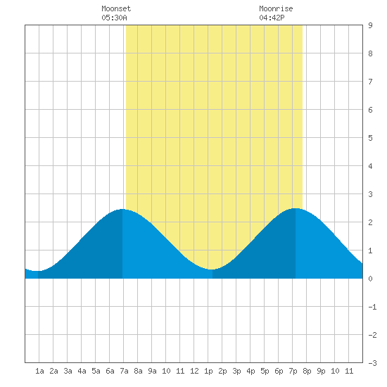 Ponce De Leon Inlet tide chart for Sunday, April 2, 2023