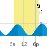 Ponce De Leon Inlet tide chart for Wednesday, April 5, 2023