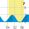 Ponce De Leon Inlet tide chart for Friday, April 7, 2023