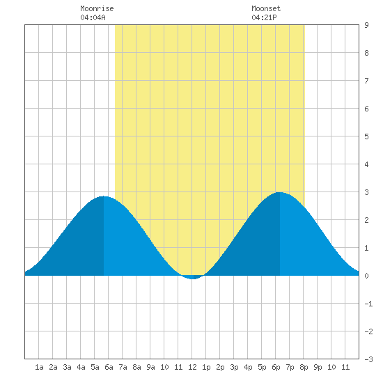 Ponce De Leon Inlet tide chart for Monday, May 15, 2023
