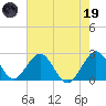 Ponce De Leon Inlet tide chart for Friday, May 19, 2023
