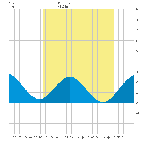 Ponce De Leon Inlet tide chart for Tuesday, May 23, 2023