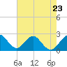 Ponce De Leon Inlet tide chart for Tuesday, May 23, 2023