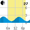 Ponce De Leon Inlet tide chart for Saturday, May 27, 2023
