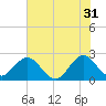 Ponce De Leon Inlet tide chart for Wednesday, May 31, 2023