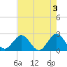 Ponce De Leon Inlet tide chart for Wednesday, May 3, 2023