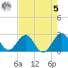 Ponce De Leon Inlet tide chart for Friday, May 5, 2023