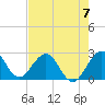 Ponce De Leon Inlet tide chart for Sunday, May 7, 2023
