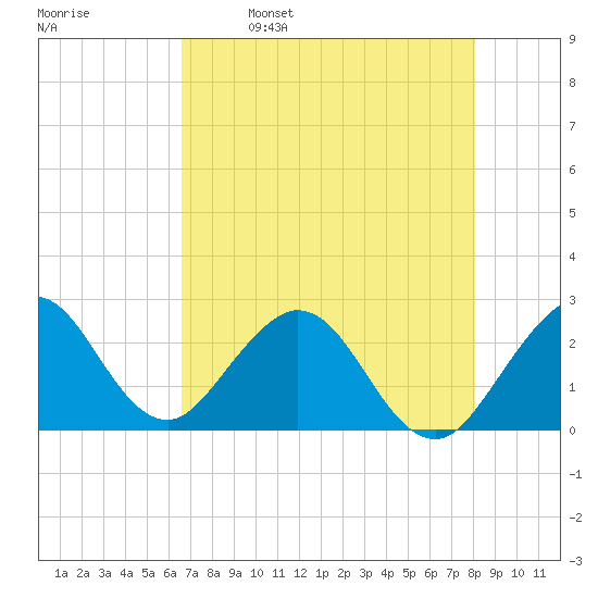 Ponce De Leon Inlet tide chart for Tuesday, May 9, 2023
