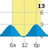 Ponce De Leon Inlet tide chart for Tuesday, June 13, 2023