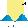 Ponce De Leon Inlet tide chart for Wednesday, June 14, 2023